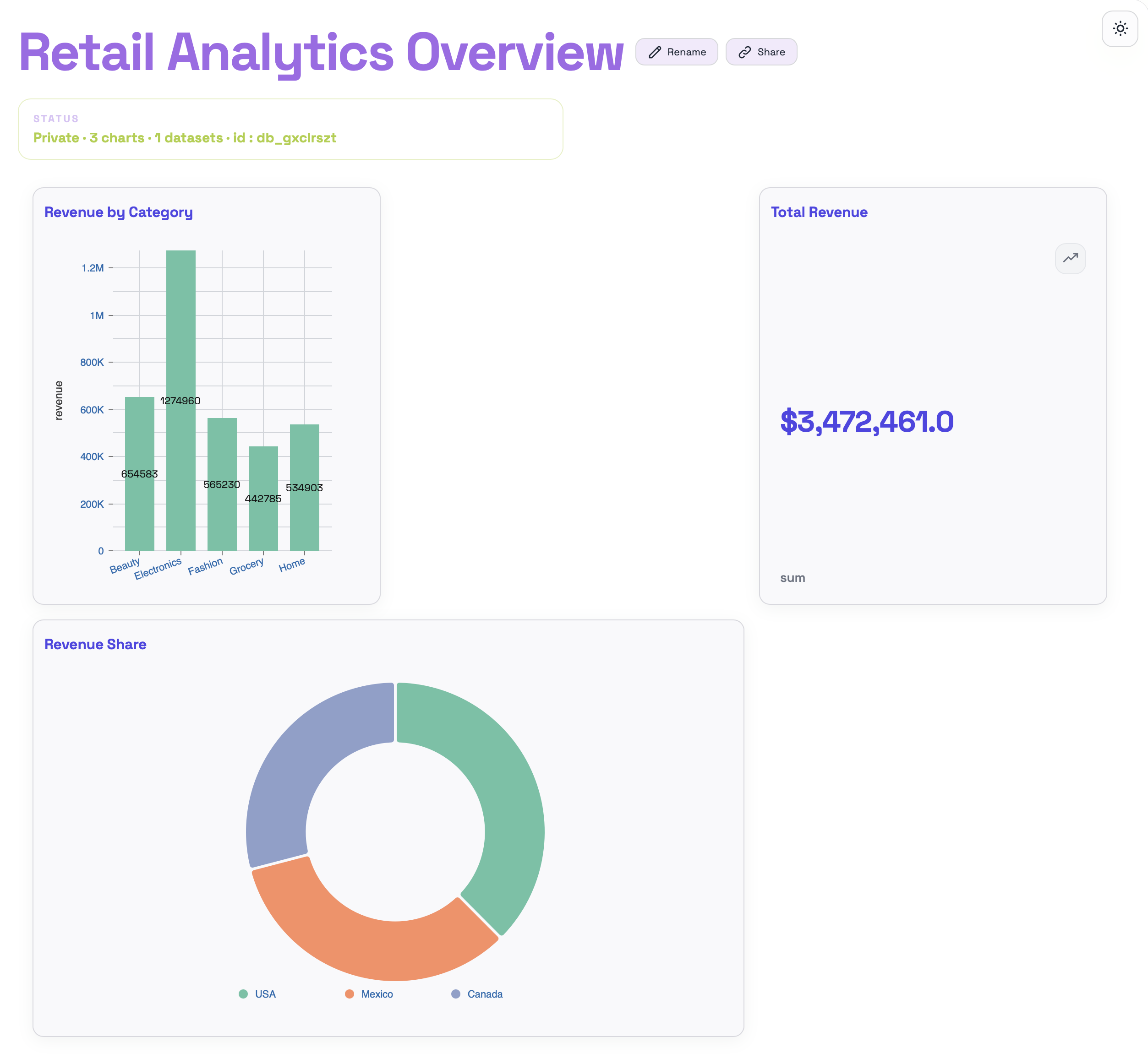 Retail Analytics Overview dashboard with a bar chart, donut chart, and KPI card.