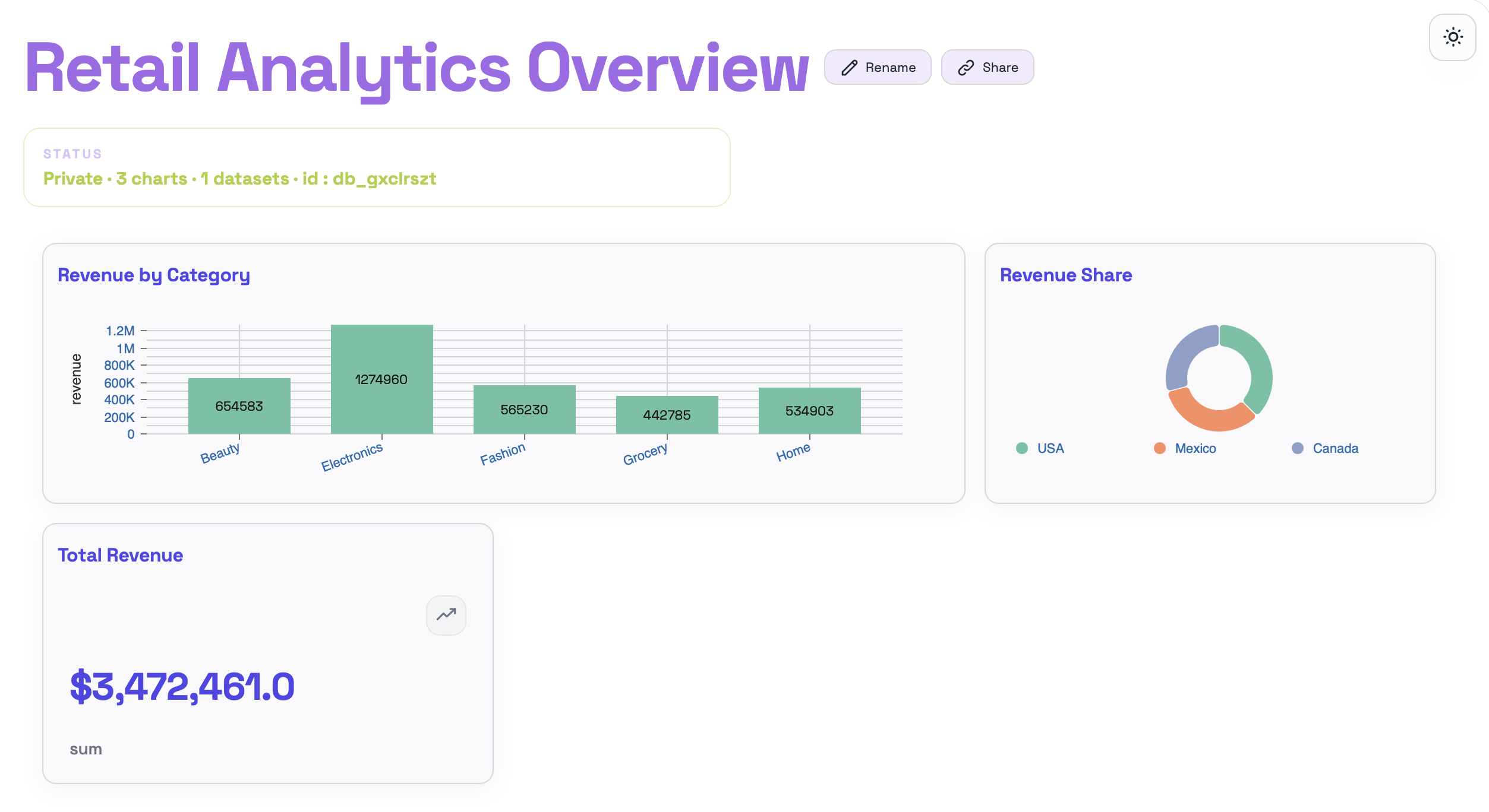 Retail Analytics Overview dashboard with the layout adjusted in the second step.