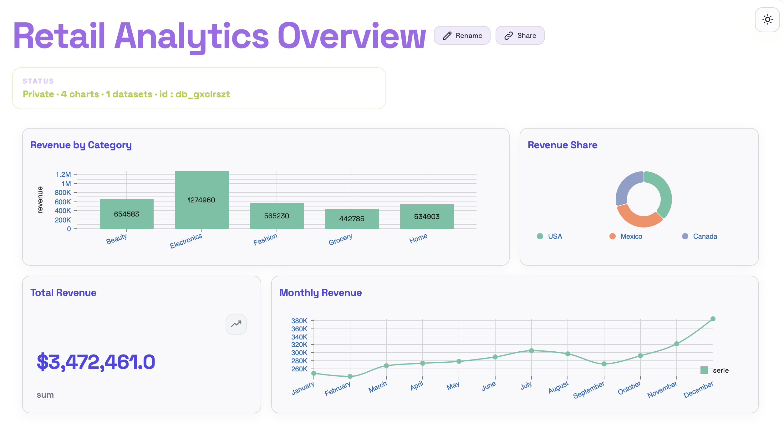 Retail Analytics Overview dashboard with the line chart added next to the KPI card.