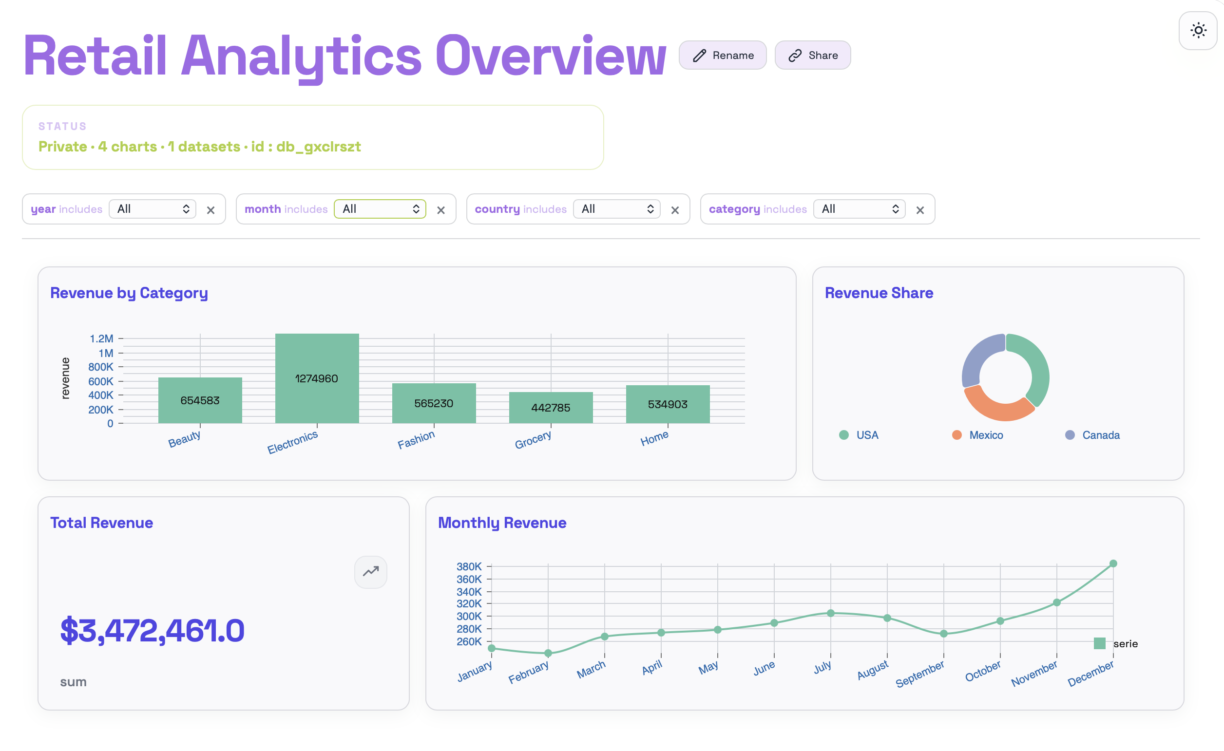Retail Analytics Overview dashboard with global filters for Year, Month, Country, and Category.