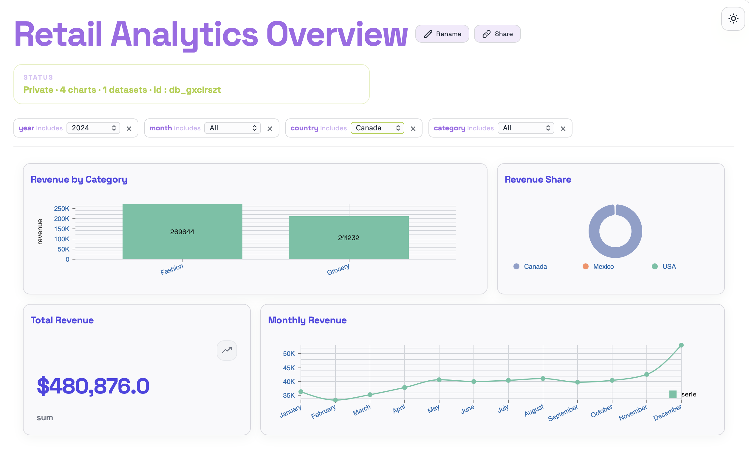 Retail Analytics Overview dashboard showing visuals updated by a combination of filters.
