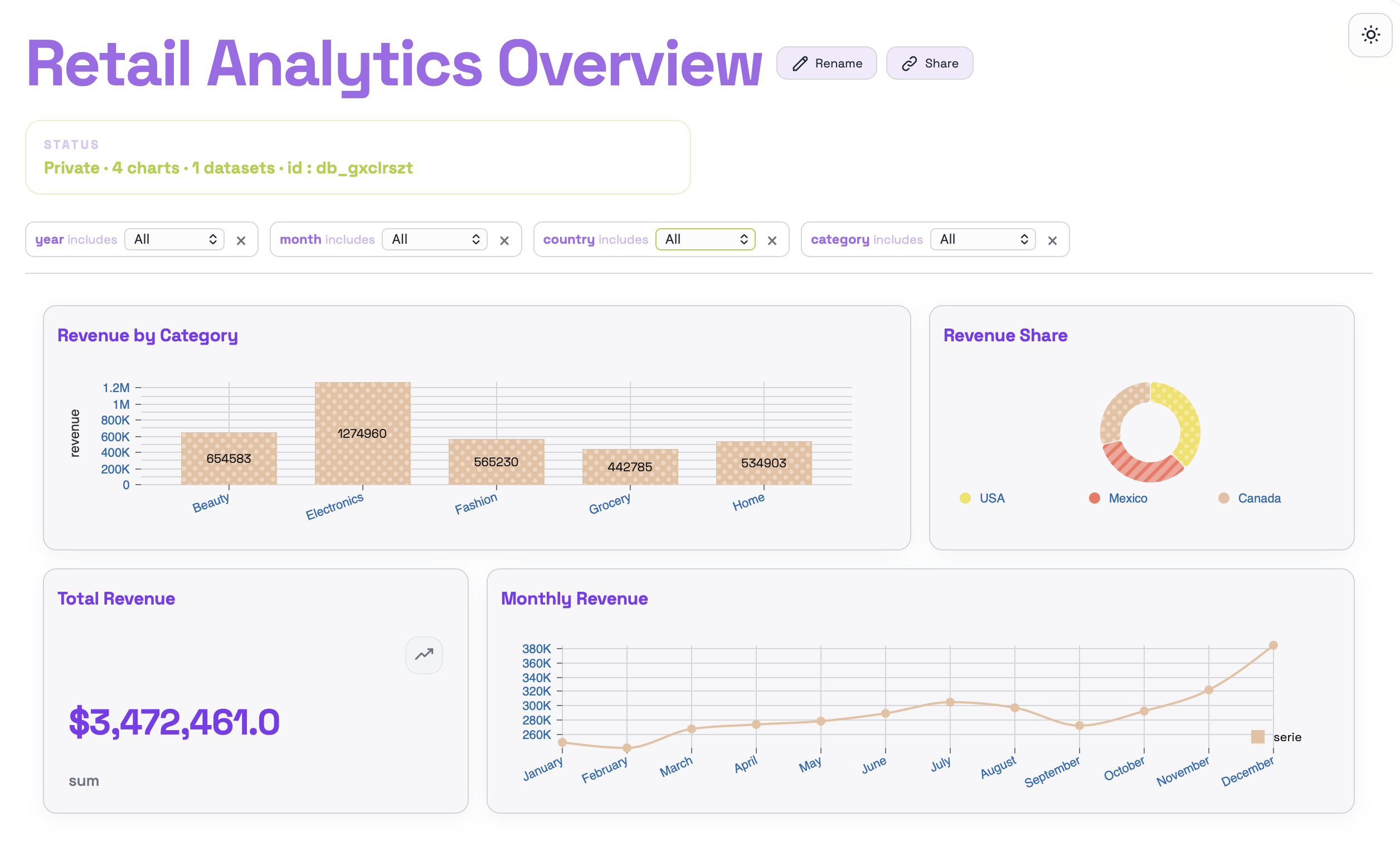 Retail Analytics Overview dashboard applied with the textured theme.