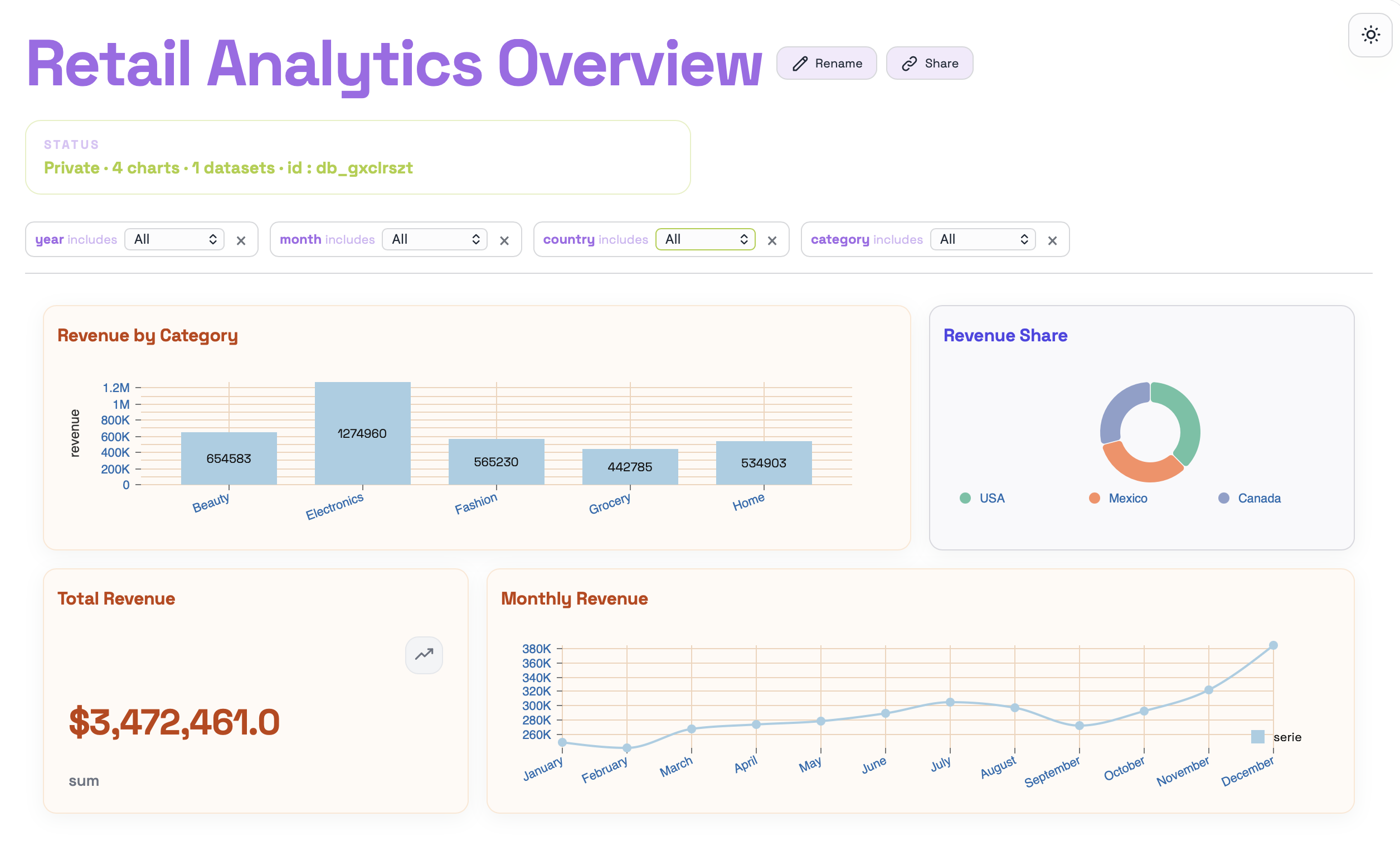 Retail Analytics Overview dashboard with the pastel theme and Revenue Share in clean.