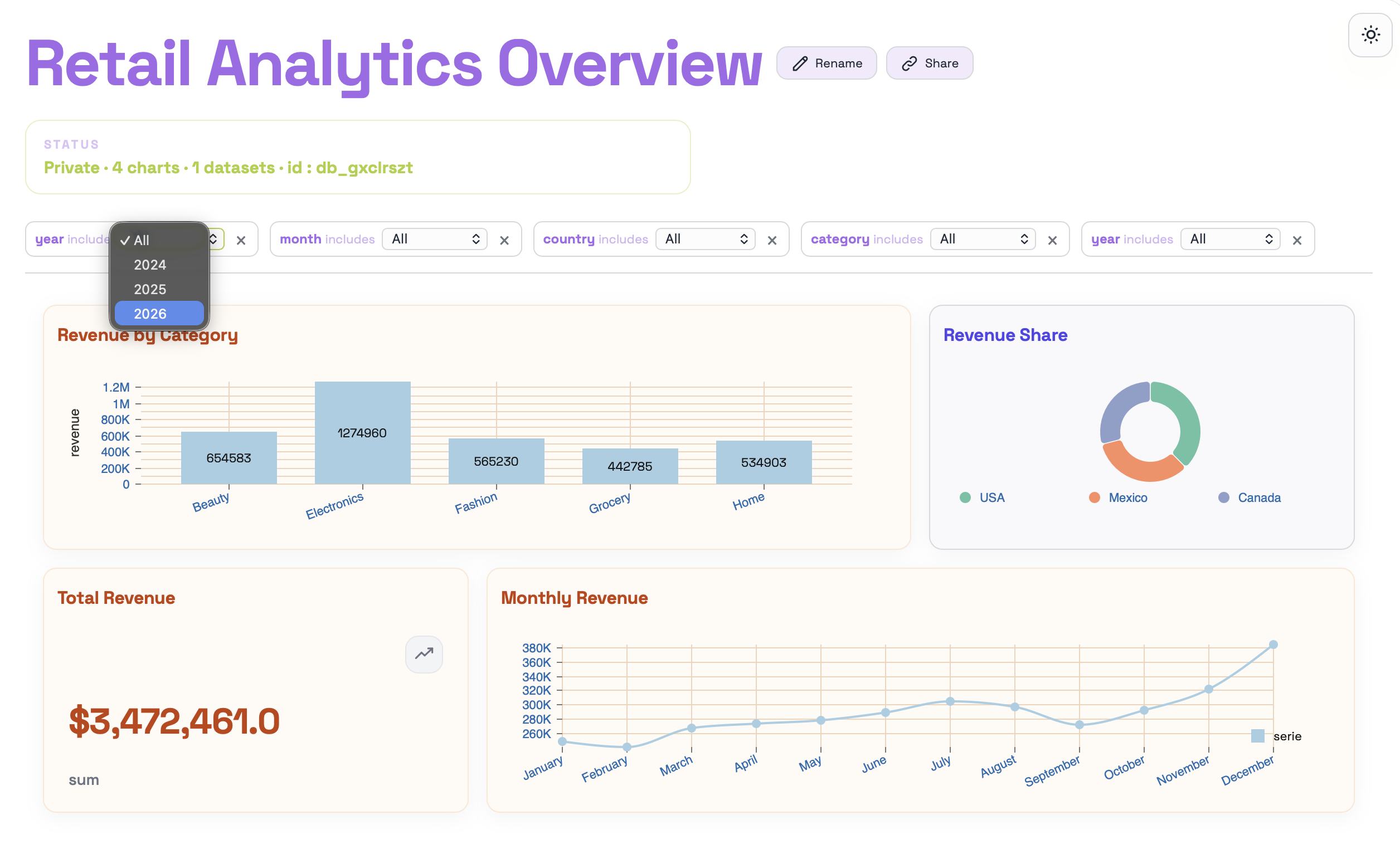 Dashboard de Retail Analytics Overview mostrando el resultado de agregar filas nuevas al dataset.